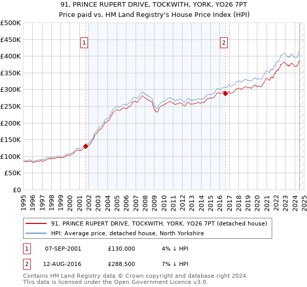 91, PRINCE RUPERT DRIVE, TOCKWITH, YORK, YO26 7PT: Price paid vs HM Land Registry's House Price Index