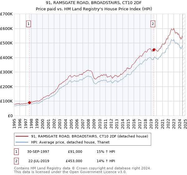 91, RAMSGATE ROAD, BROADSTAIRS, CT10 2DF: Price paid vs HM Land Registry's House Price Index