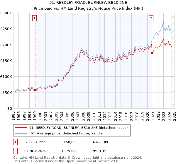 91, REEDLEY ROAD, BURNLEY, BB10 2NE: Price paid vs HM Land Registry's House Price Index