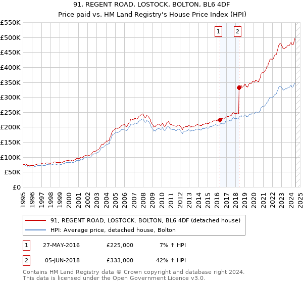 91, REGENT ROAD, LOSTOCK, BOLTON, BL6 4DF: Price paid vs HM Land Registry's House Price Index