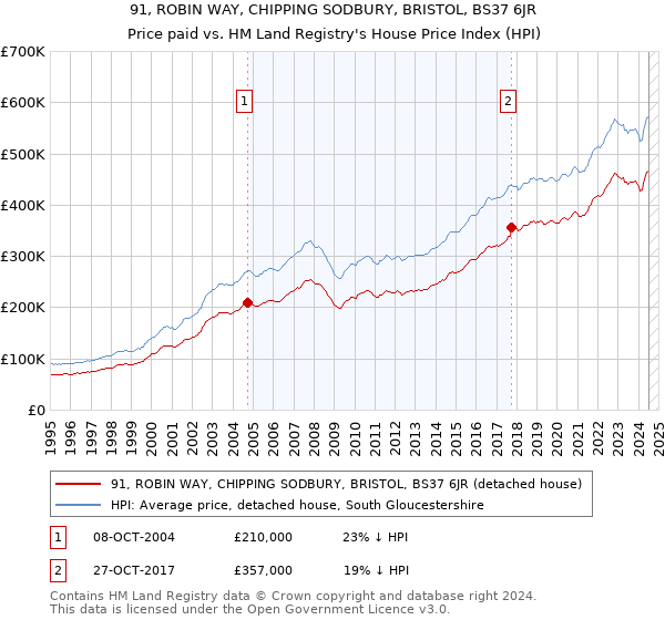 91, ROBIN WAY, CHIPPING SODBURY, BRISTOL, BS37 6JR: Price paid vs HM Land Registry's House Price Index