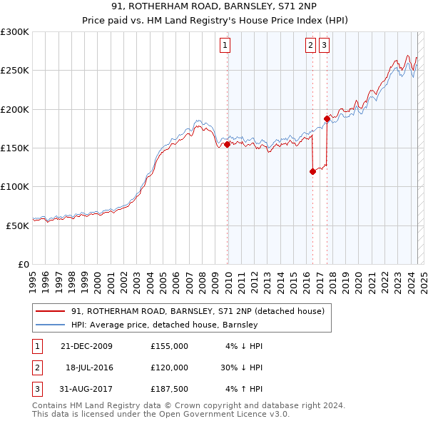 91, ROTHERHAM ROAD, BARNSLEY, S71 2NP: Price paid vs HM Land Registry's House Price Index