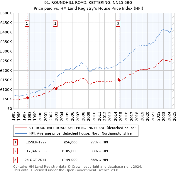 91, ROUNDHILL ROAD, KETTERING, NN15 6BG: Price paid vs HM Land Registry's House Price Index