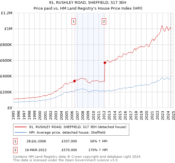 91, RUSHLEY ROAD, SHEFFIELD, S17 3EH: Price paid vs HM Land Registry's House Price Index