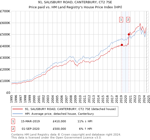 91, SALISBURY ROAD, CANTERBURY, CT2 7SE: Price paid vs HM Land Registry's House Price Index