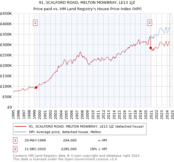 91, SCALFORD ROAD, MELTON MOWBRAY, LE13 1JZ: Price paid vs HM Land Registry's House Price Index