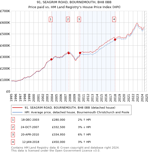 91, SEAGRIM ROAD, BOURNEMOUTH, BH8 0BB: Price paid vs HM Land Registry's House Price Index