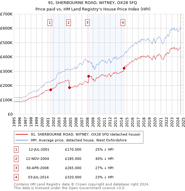 91, SHERBOURNE ROAD, WITNEY, OX28 5FQ: Price paid vs HM Land Registry's House Price Index