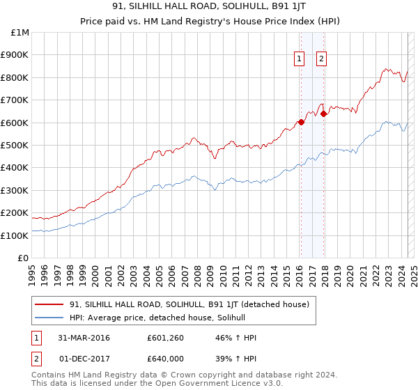 91, SILHILL HALL ROAD, SOLIHULL, B91 1JT: Price paid vs HM Land Registry's House Price Index