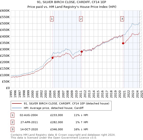 91, SILVER BIRCH CLOSE, CARDIFF, CF14 1EP: Price paid vs HM Land Registry's House Price Index