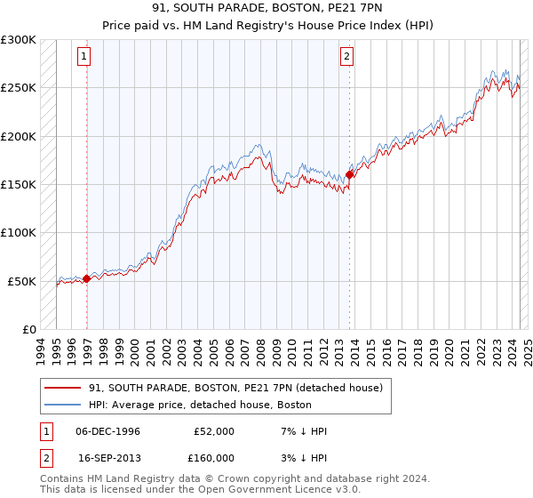 91, SOUTH PARADE, BOSTON, PE21 7PN: Price paid vs HM Land Registry's House Price Index