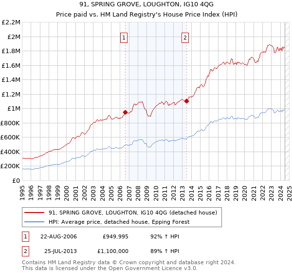 91, SPRING GROVE, LOUGHTON, IG10 4QG: Price paid vs HM Land Registry's House Price Index