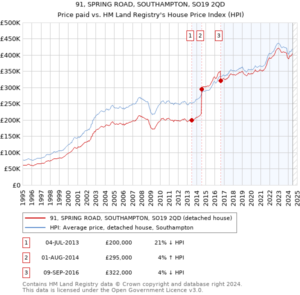 91, SPRING ROAD, SOUTHAMPTON, SO19 2QD: Price paid vs HM Land Registry's House Price Index