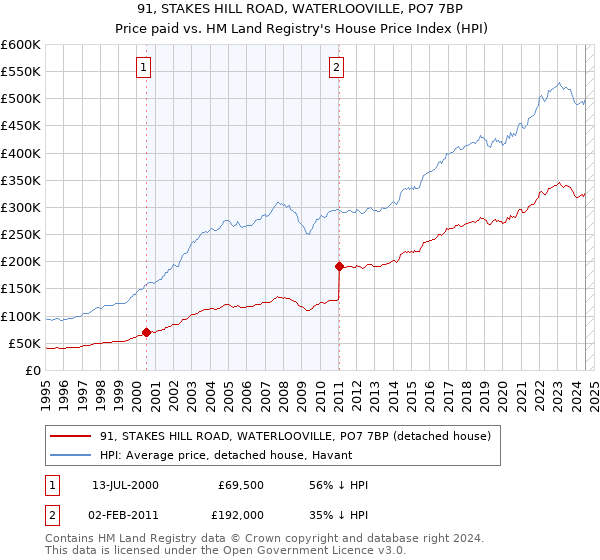 91, STAKES HILL ROAD, WATERLOOVILLE, PO7 7BP: Price paid vs HM Land Registry's House Price Index