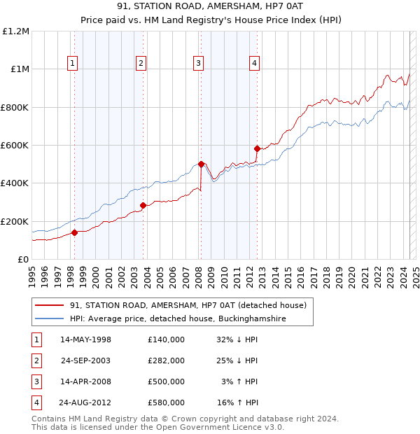 91, STATION ROAD, AMERSHAM, HP7 0AT: Price paid vs HM Land Registry's House Price Index