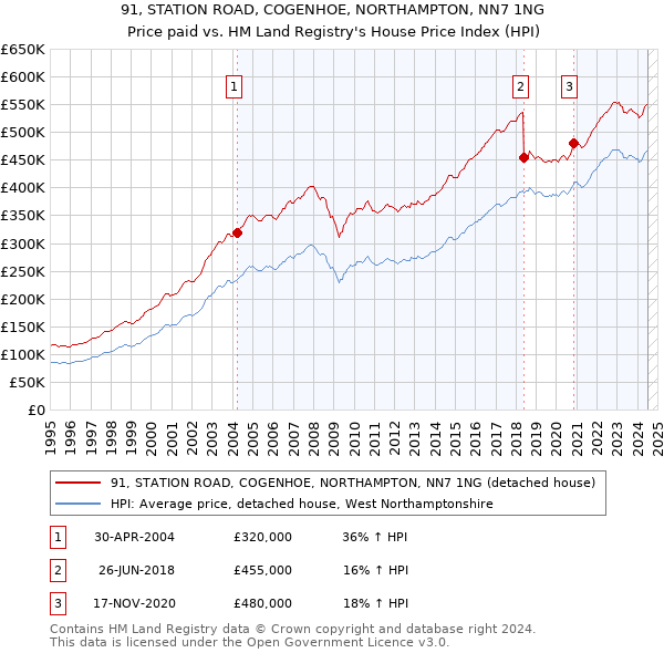 91, STATION ROAD, COGENHOE, NORTHAMPTON, NN7 1NG: Price paid vs HM Land Registry's House Price Index