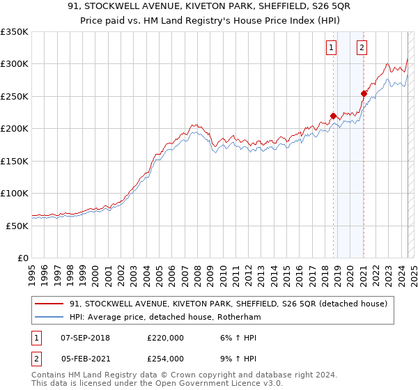 91, STOCKWELL AVENUE, KIVETON PARK, SHEFFIELD, S26 5QR: Price paid vs HM Land Registry's House Price Index