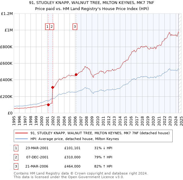 91, STUDLEY KNAPP, WALNUT TREE, MILTON KEYNES, MK7 7NF: Price paid vs HM Land Registry's House Price Index