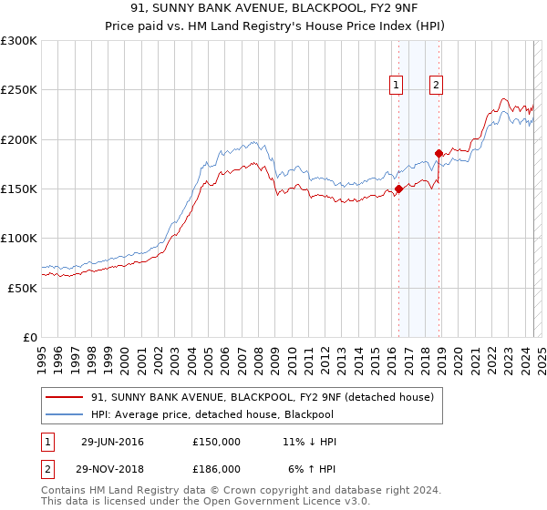 91, SUNNY BANK AVENUE, BLACKPOOL, FY2 9NF: Price paid vs HM Land Registry's House Price Index