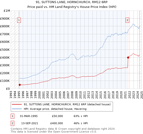 91, SUTTONS LANE, HORNCHURCH, RM12 6RP: Price paid vs HM Land Registry's House Price Index