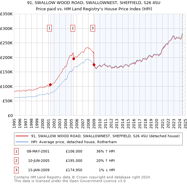 91, SWALLOW WOOD ROAD, SWALLOWNEST, SHEFFIELD, S26 4SU: Price paid vs HM Land Registry's House Price Index