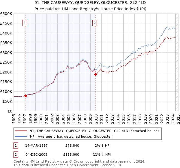 91, THE CAUSEWAY, QUEDGELEY, GLOUCESTER, GL2 4LD: Price paid vs HM Land Registry's House Price Index