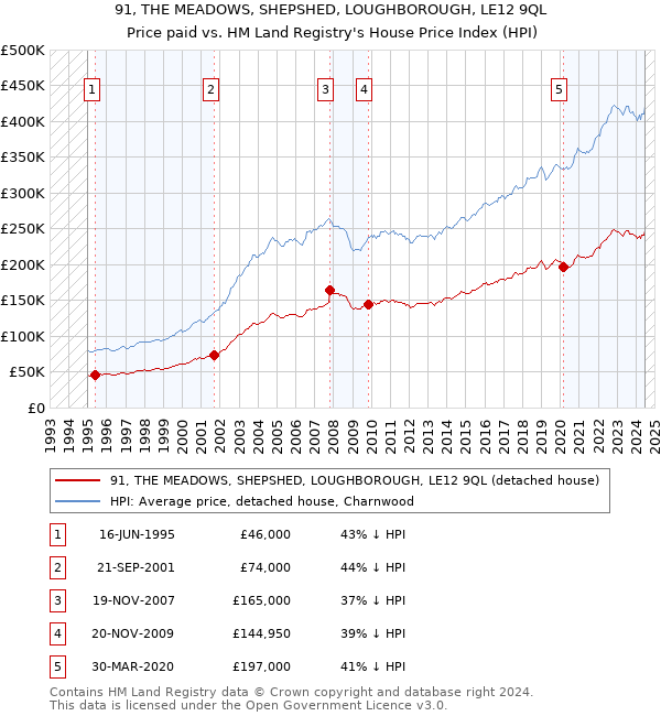 91, THE MEADOWS, SHEPSHED, LOUGHBOROUGH, LE12 9QL: Price paid vs HM Land Registry's House Price Index