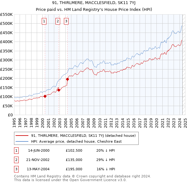 91, THIRLMERE, MACCLESFIELD, SK11 7YJ: Price paid vs HM Land Registry's House Price Index