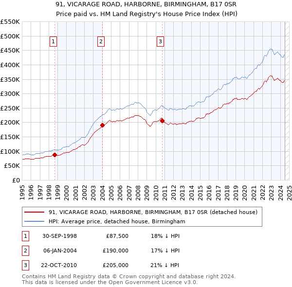 91, VICARAGE ROAD, HARBORNE, BIRMINGHAM, B17 0SR: Price paid vs HM Land Registry's House Price Index