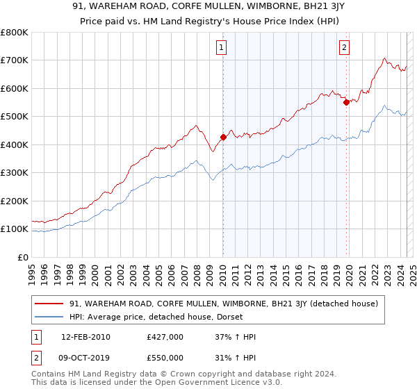 91, WAREHAM ROAD, CORFE MULLEN, WIMBORNE, BH21 3JY: Price paid vs HM Land Registry's House Price Index