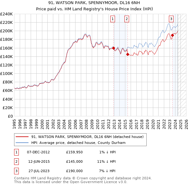 91, WATSON PARK, SPENNYMOOR, DL16 6NH: Price paid vs HM Land Registry's House Price Index