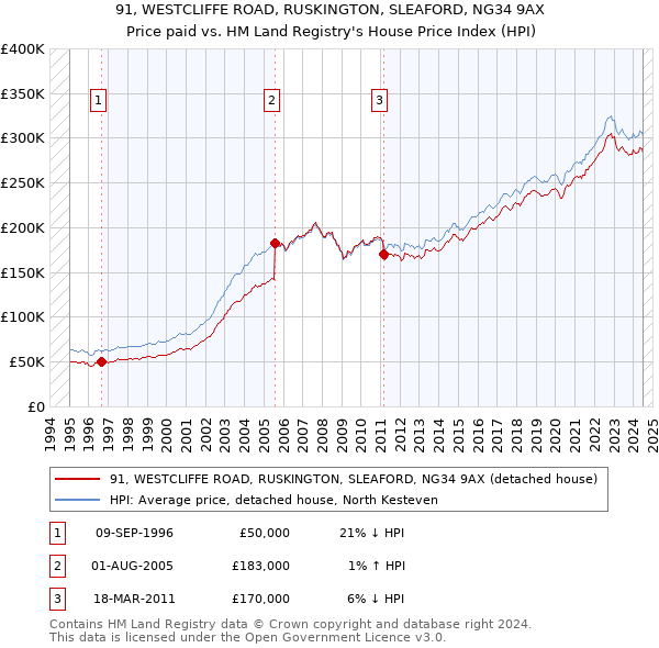 91, WESTCLIFFE ROAD, RUSKINGTON, SLEAFORD, NG34 9AX: Price paid vs HM Land Registry's House Price Index