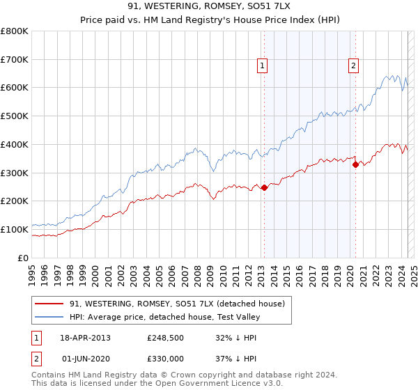 91, WESTERING, ROMSEY, SO51 7LX: Price paid vs HM Land Registry's House Price Index