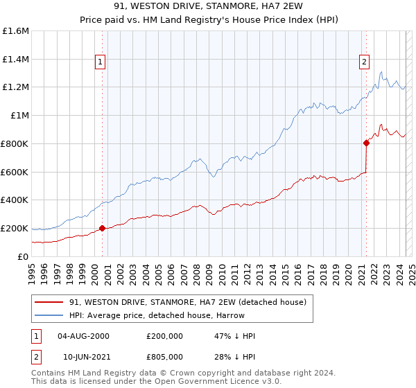 91, WESTON DRIVE, STANMORE, HA7 2EW: Price paid vs HM Land Registry's House Price Index