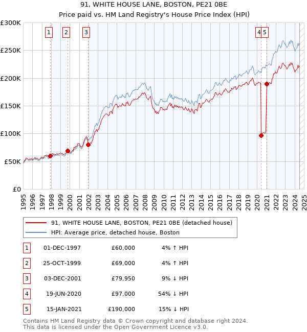 91, WHITE HOUSE LANE, BOSTON, PE21 0BE: Price paid vs HM Land Registry's House Price Index