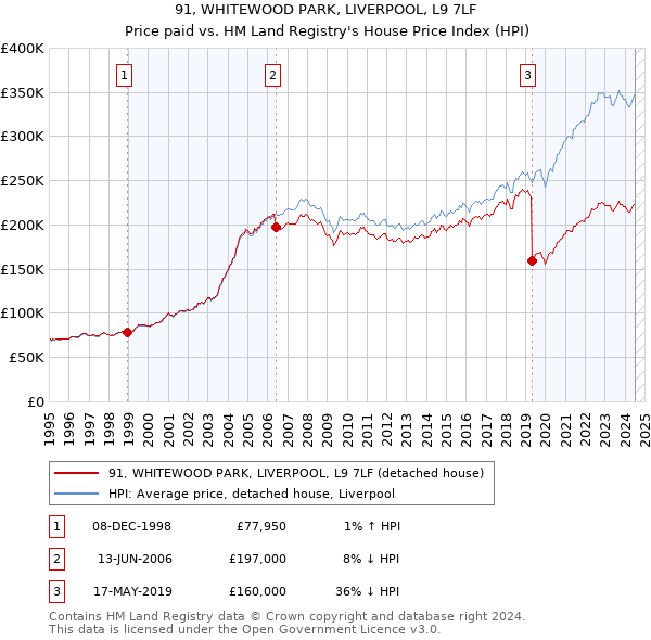 91, WHITEWOOD PARK, LIVERPOOL, L9 7LF: Price paid vs HM Land Registry's House Price Index