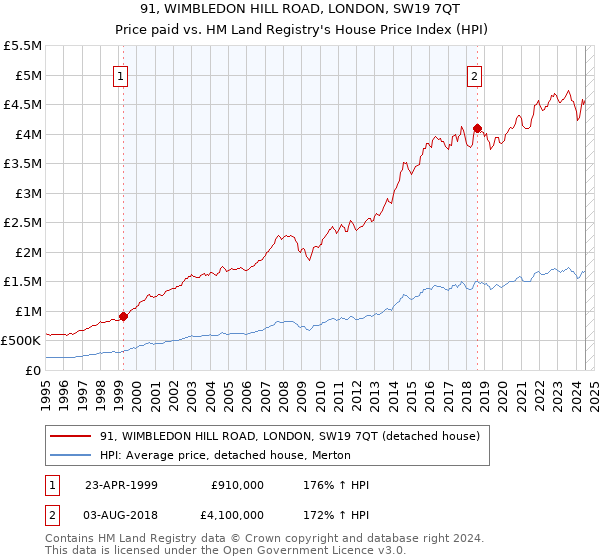 91, WIMBLEDON HILL ROAD, LONDON, SW19 7QT: Price paid vs HM Land Registry's House Price Index