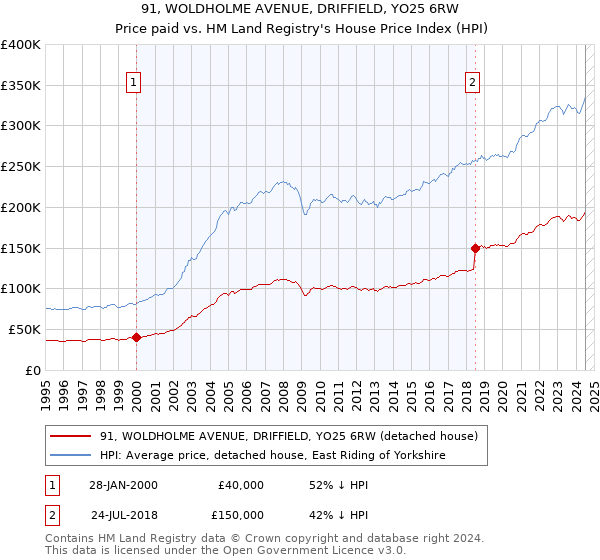 91, WOLDHOLME AVENUE, DRIFFIELD, YO25 6RW: Price paid vs HM Land Registry's House Price Index