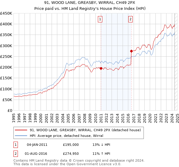 91, WOOD LANE, GREASBY, WIRRAL, CH49 2PX: Price paid vs HM Land Registry's House Price Index