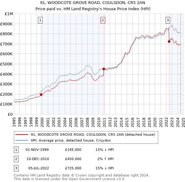 91, WOODCOTE GROVE ROAD, COULSDON, CR5 2AN: Price paid vs HM Land Registry's House Price Index