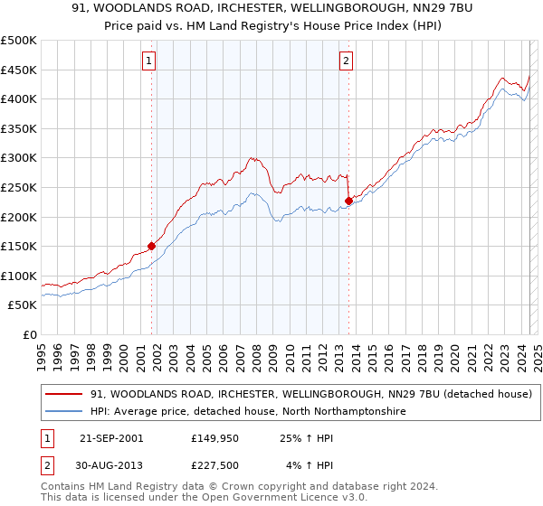 91, WOODLANDS ROAD, IRCHESTER, WELLINGBOROUGH, NN29 7BU: Price paid vs HM Land Registry's House Price Index