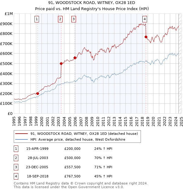 91, WOODSTOCK ROAD, WITNEY, OX28 1ED: Price paid vs HM Land Registry's House Price Index