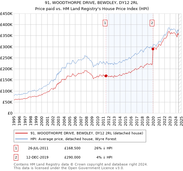 91, WOODTHORPE DRIVE, BEWDLEY, DY12 2RL: Price paid vs HM Land Registry's House Price Index