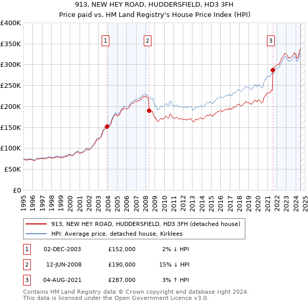 913, NEW HEY ROAD, HUDDERSFIELD, HD3 3FH: Price paid vs HM Land Registry's House Price Index