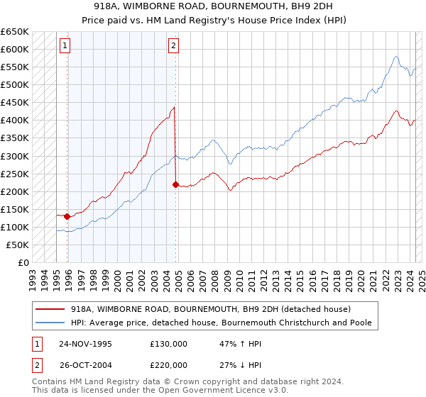 918A, WIMBORNE ROAD, BOURNEMOUTH, BH9 2DH: Price paid vs HM Land Registry's House Price Index