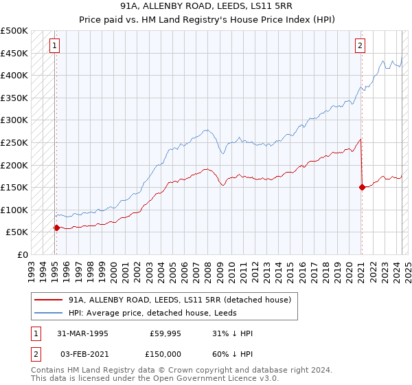 91A, ALLENBY ROAD, LEEDS, LS11 5RR: Price paid vs HM Land Registry's House Price Index