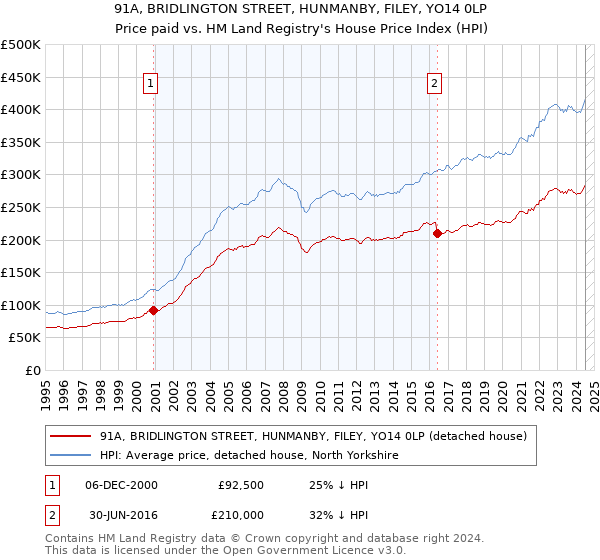 91A, BRIDLINGTON STREET, HUNMANBY, FILEY, YO14 0LP: Price paid vs HM Land Registry's House Price Index