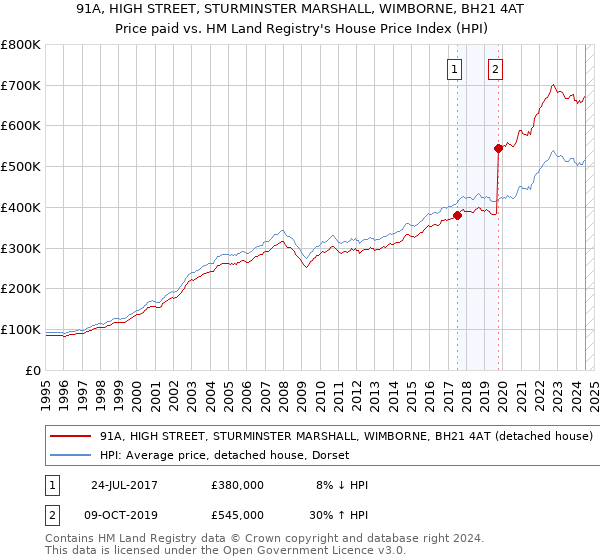 91A, HIGH STREET, STURMINSTER MARSHALL, WIMBORNE, BH21 4AT: Price paid vs HM Land Registry's House Price Index