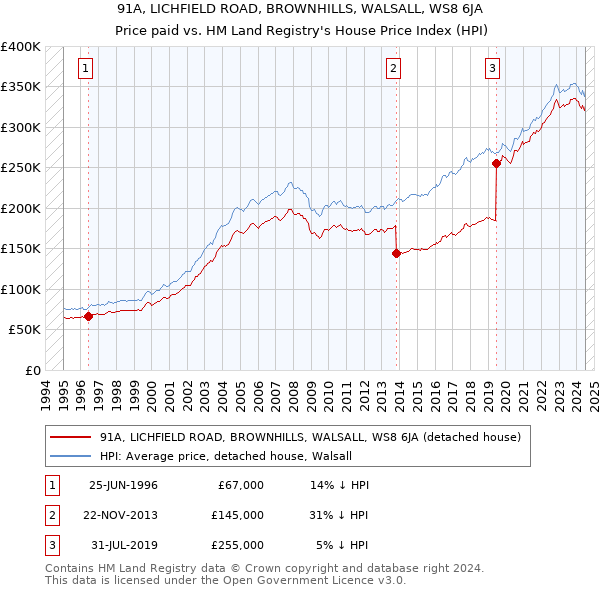 91A, LICHFIELD ROAD, BROWNHILLS, WALSALL, WS8 6JA: Price paid vs HM Land Registry's House Price Index