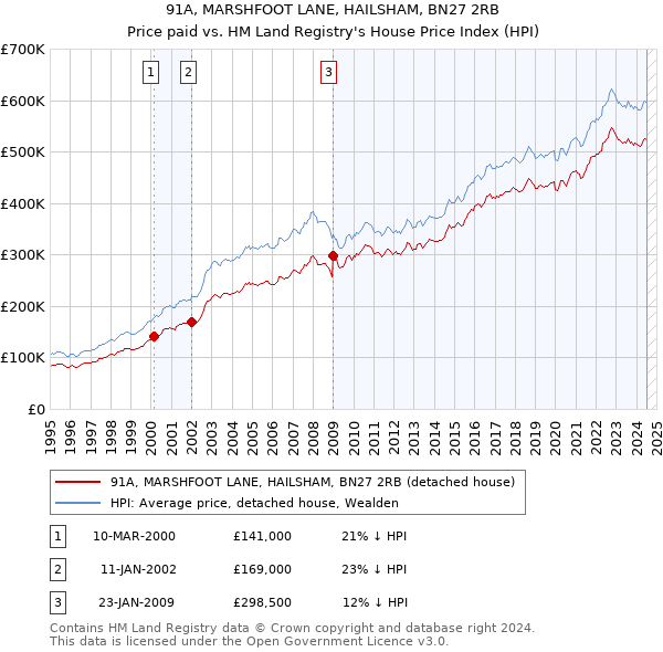 91A, MARSHFOOT LANE, HAILSHAM, BN27 2RB: Price paid vs HM Land Registry's House Price Index